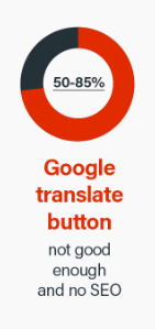 Score Google translate-knap